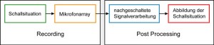 Prinzip von Mikrofonarrays - Lokalisation und Trennung von Schallquellen