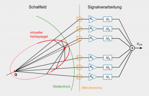 Prinzip von Mikrofonarrays - Schalldruckmessung mittels Beamforming