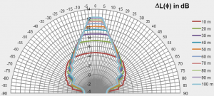 Simulation and measurement of sound propagation and sound diffraction at the tunnel mouth