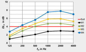 Optimierung der Schallausbreitung in Räumen auf der Basis von DIN EN ISO 14257 und VDI 3760