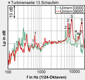 Messung der Schallemission an Maschinen