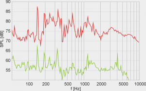 Acoustic measurements at machinery before and after design of noise reduction systems on site and in the laboratory