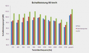 Measurement of sound emission of vehicles