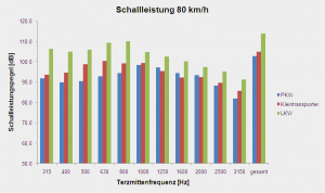 Messung der Schallabstrahlung von Fahrzeugen