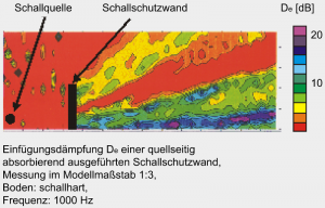 Messung der akustischen Wirksamkeit von Lärmschutzwanden