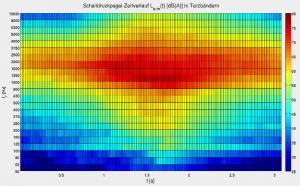 Vehicle noise level measured with SPB method (pass-by level) as a function of time and frequency