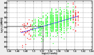 Berechnung von Fahrzeuggeräuschpegel und DStrO-Wert durch lineare Regression