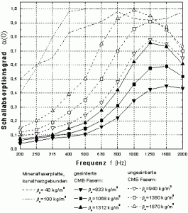 Measurement of sound absorption coefficient of metal fiber absorbers