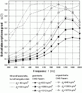 Messung des Schallabsorptionsgrads von Metallfaserabsorbern