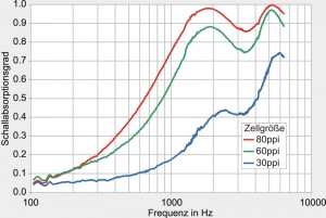 根據DIN EN ISO 10534-2在阻抗管中測量的不同泡孔尺寸的金屬泡沫的光譜吸聲係數