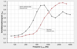 Measurement of sound absorption coefficient of a hollow metal sphere structure ↔ melamine sponge