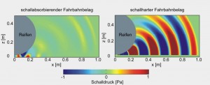 Modellierung der Schallausbreitung des Reifen-Fahrbahn-Geräuschs über schallabsorbierendem und schallhartem Untergrund