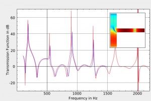 Simulation of transmission loss of mufflers by numerical and analytical calculation