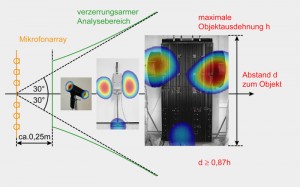 Influence of object size on sound source localization