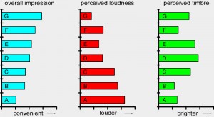 Evaluation of perception of walking noise of laminate floorings by psychoacoustic investigation