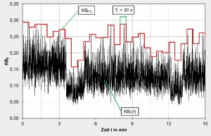 Messung und Bewertung von Gebäudeschwingungen / Erschütterungen im Bauwesen mit 3D-Seismomete, KB-Wert-Bestimmungr