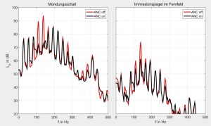 Schalldruckpegel gemessen an der Mündung (links) und im Fernfeld (rechts) des Rohr-Schornsteinsystems eines BHKW ohne/mit aktiviertem ANC-System