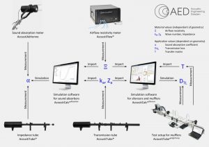 Interaction of measuring systems and analysis software for acoustic design of mufflers and silencers and multi-layer systems of absorbers