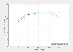 Schallabsorber-Software AcoustiCalc<sup>&reg; Absorber</sup> zur akustischen Auslegung von mehrschichtigen Schallabsorbern