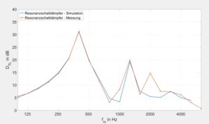 Functional demonstration of acoustically designed mufflers by comparing the pre-determined simulated transmission loss with measurement results gained at the muffler after 3d print