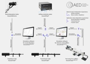 Interaction of measuring systems and analysis software for acoustic design of mufflers and silencers and multi-layer systems of sound absorbers