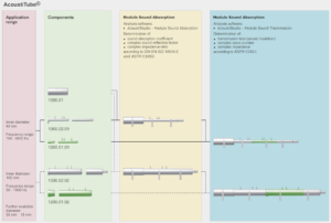 Impedanzrohr / Transmissionsrohr zur Messung von Schallabsorptionsgrad, Absorberkennwerten, Schalldämmung