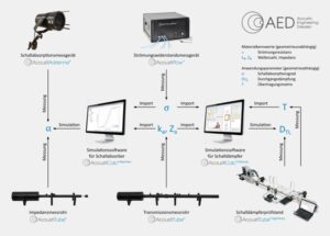Zusammenspiel von Messsystemen und Analysesoftware zur akustischen Auslegung von Schalldämpfern und mehrschichtigen Absorber-Systemen